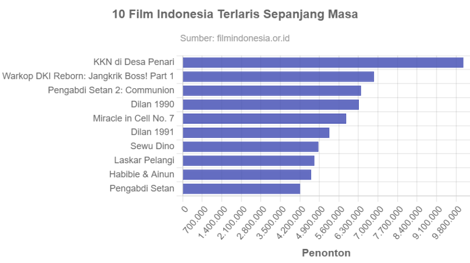 10 Film Indonesia Terlaris Sepanjang Masa Ada Yang Capai 10 Juta Penonton Goodstats Data 