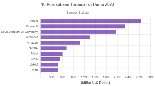 10 Perusahaan Terbesar Di Dunia 2023 - GoodStats Data