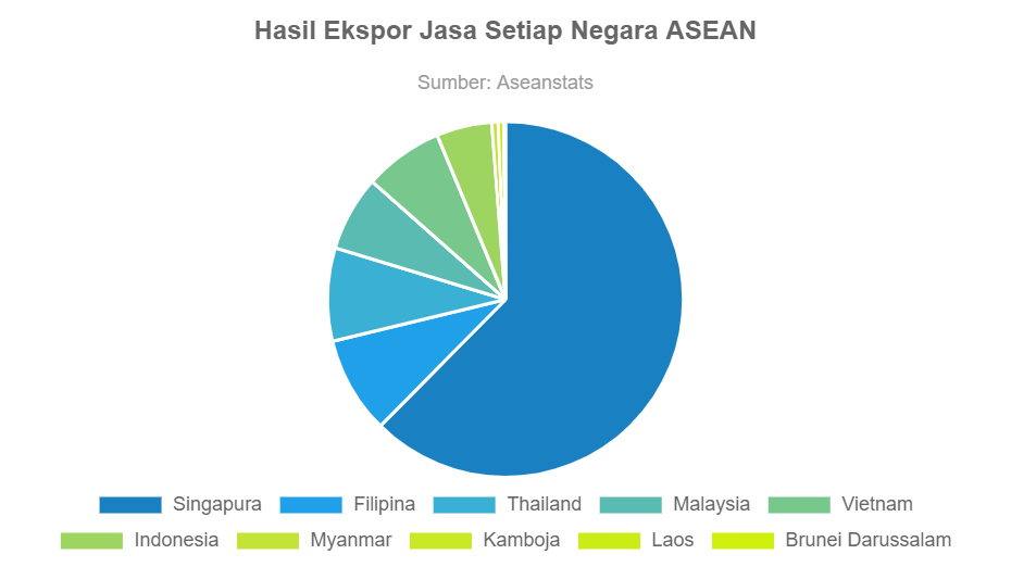 Menilik Hasil Ekspor Jasa Setiap Negara ASEAN - GoodStats Data