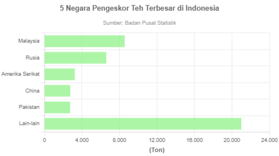 5 Negara Tujuan Ekspor Teh Terbesar Dari Indonesia Goodstats Data 4648