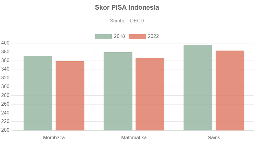 Peringkat PISA 2022 Indonesia Meningkat Meski Alami Penurunan Skor ...
