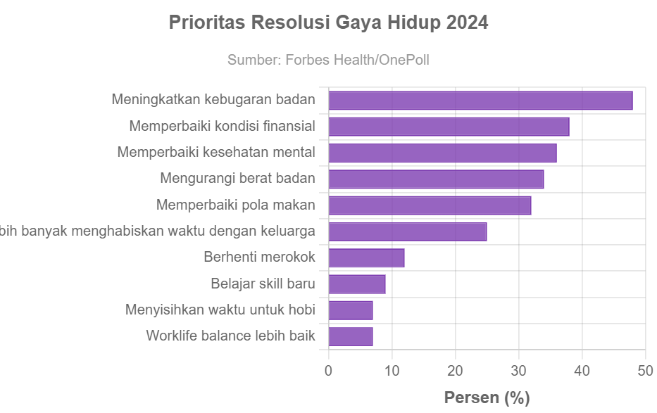 Top Resolusi Gaya Hidup Di Tahun Baru 2024, Apa Saja? - GoodStats Data