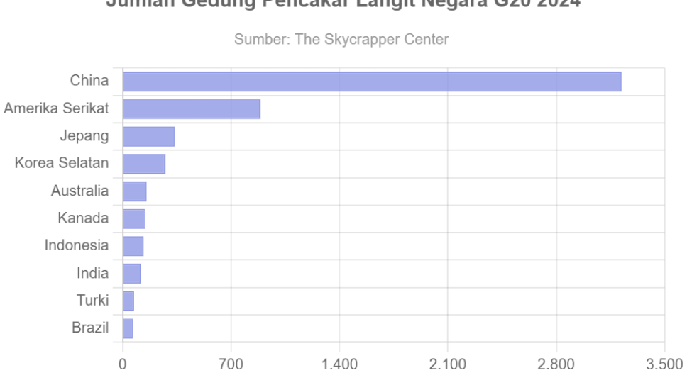 Jumlah Gedung Pencakar Langit Negara G20 2024, Indonesia Masuk 10 Besar