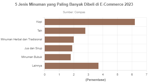 5 Jenis Minuman Yang Paling Banyak Dibeli Di E-commerce 2023 ...