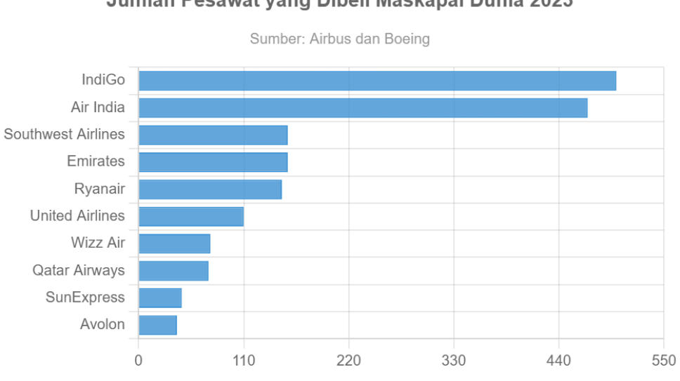 Maskapai yang Paling Banyak Beli Pesawat Komersial Tahun 2023 ...