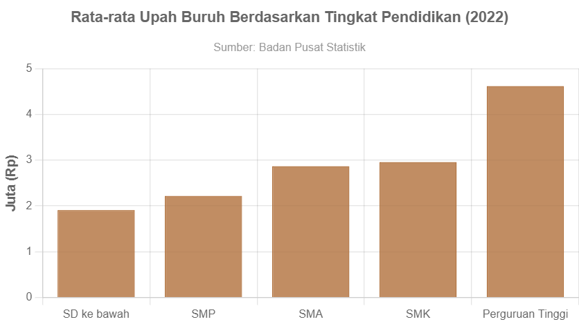 Berapa Rata-rata Upah Buruh Menurut Tingkat Pendidikan? - GoodStats Data