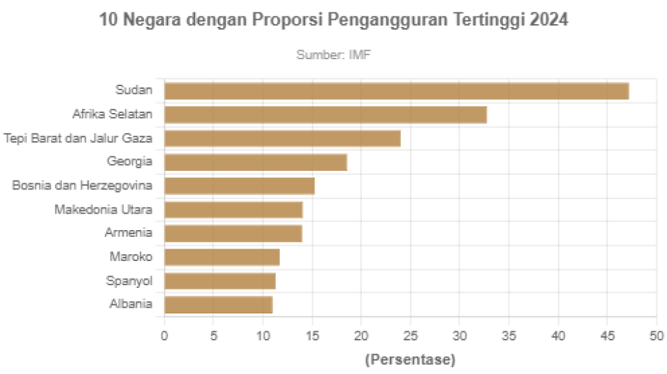 10 Negara dengan Proporsi Pengangguran Tertinggi 2024 GoodStats Data