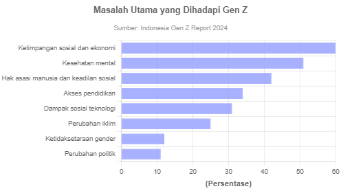 Isu Ketimpangan Sosial Dan Ekonomi Jadi Masalah Utama Yang Dihadapi Gen ...