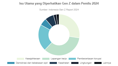 Isu Utama Yang Diperhatikan Gen Z Dalam Pemilu 2024 - GoodStats Data