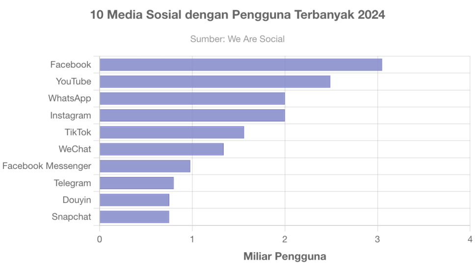 10 Media Sosial dengan Pengguna Terbanyak 2024 - GoodStats Data