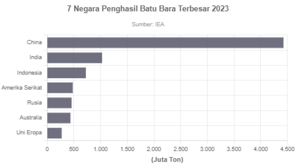 7 Negara Penghasil Batu Bara Terbesar Di Dunia Goodstats Data