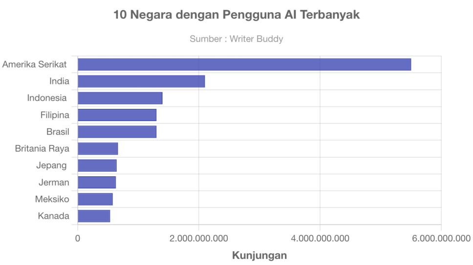 10 Negara Pengguna AI Terbanyak, Indonesia Salah Satunya - GoodStats Data