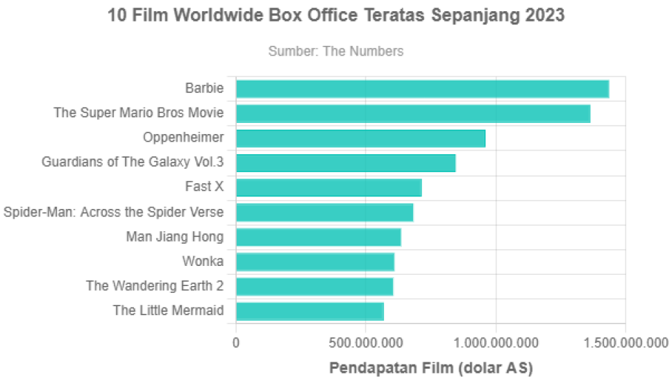 10 Film Worldwide Box Office Teratas Sepanjang 2023 GoodStats Data