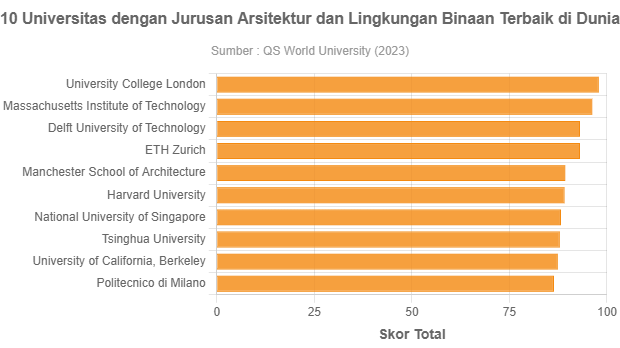 10 Universitas Dengan Jurusan Arsitektur Dan Lingkungan Binaan Terbaik ...