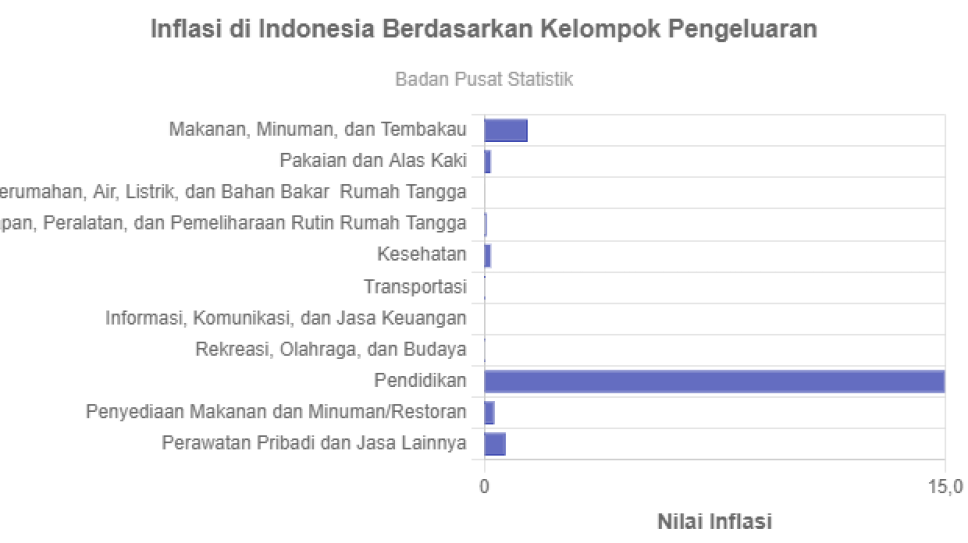 Inflasi di Indonesia Berdasarkan Kelompok Pengeluaran - GoodStats Data