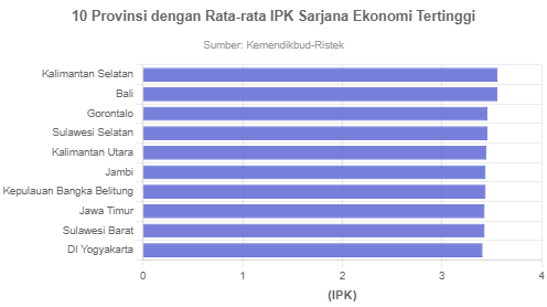 10 Provinsi Dengan IPK Sarjana Ekonomi Tertinggi - GoodStats Data