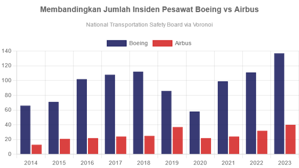 membandingkan-jumlah-insiden-pesawat-boeing-vs-airbus-goodstats-data