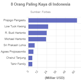 8 Orang Paling Kaya Di Indonesia - GoodStats Data