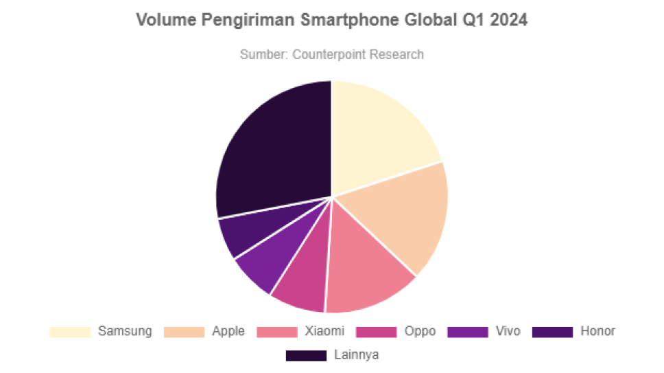 Merek Smartphone Paling Laris Q1 2024 Samsung Kalahkan Apple