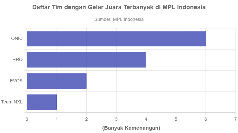 Daftar Tim Dengan Gelar Juara Terbanyak Di Mpl Indonesia Goodstats Data