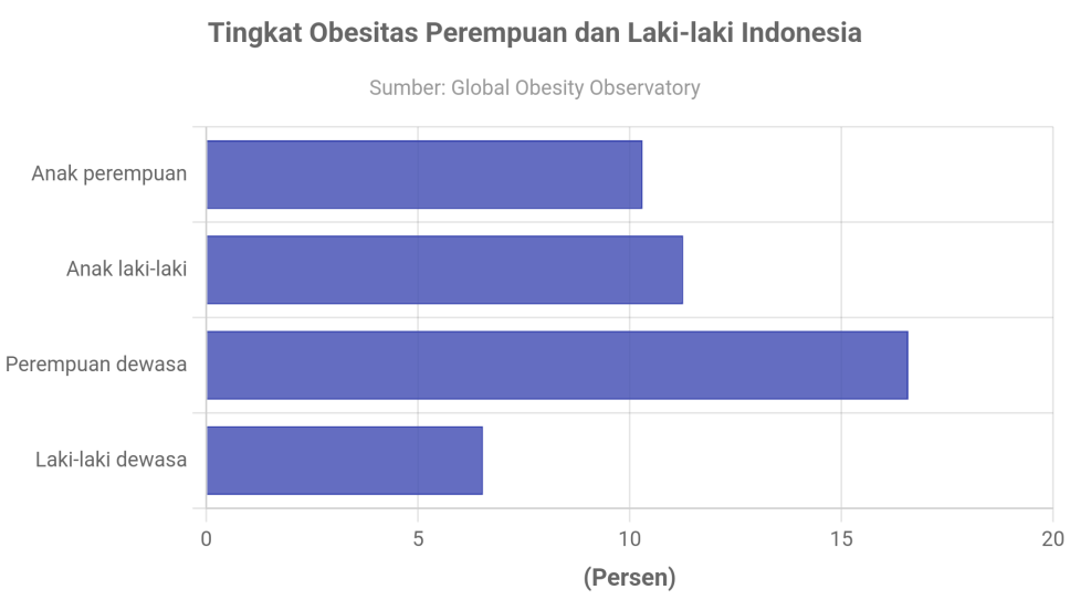 Tingkat Obesitas Perempuan dan Laki-laki Indonesia - GoodStats Data