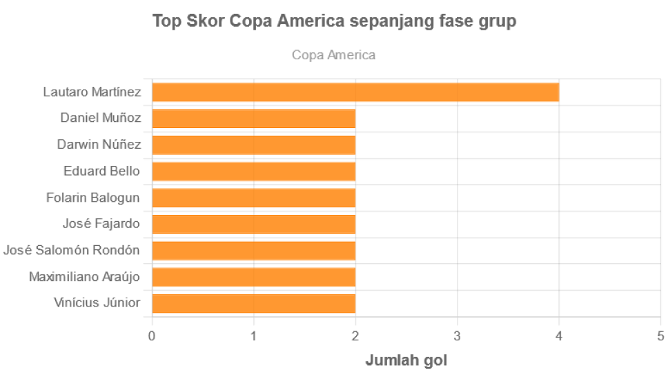 Cetak Brace di Laga Kontra Peru, Lautaro Martinez Jadi Top Scorer Copa