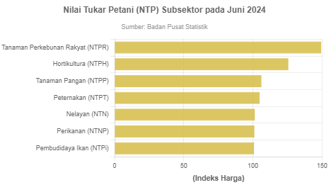 Analisis Perubahan Nilai Tukar Petani (NTP) Subsektor Terbaru ...