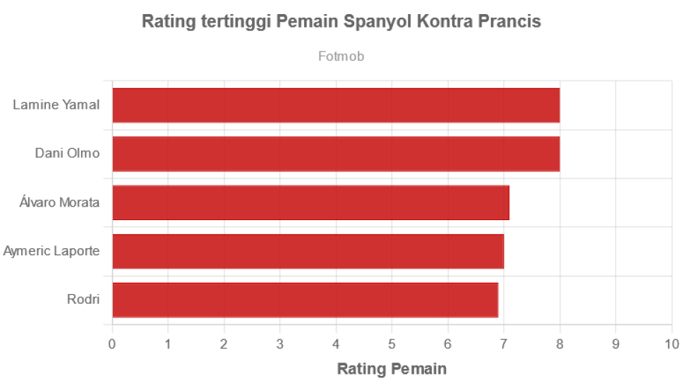 Lamine Yamal Bantu Spanyol Menuju Final Euro 2024 - GoodStats Data