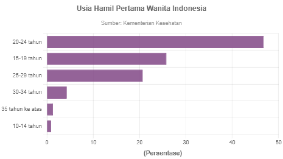 Usia Hamil Pertama Wanita Indonesia, Mayoritas di Bawah 25 Tahun ...