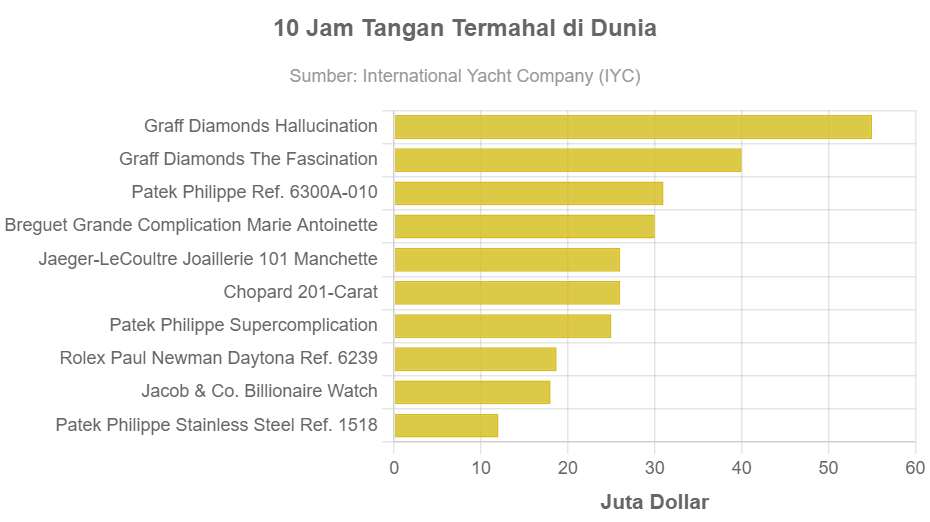 10 Jam Tangan Termahal Di Dunia - GoodStats Data