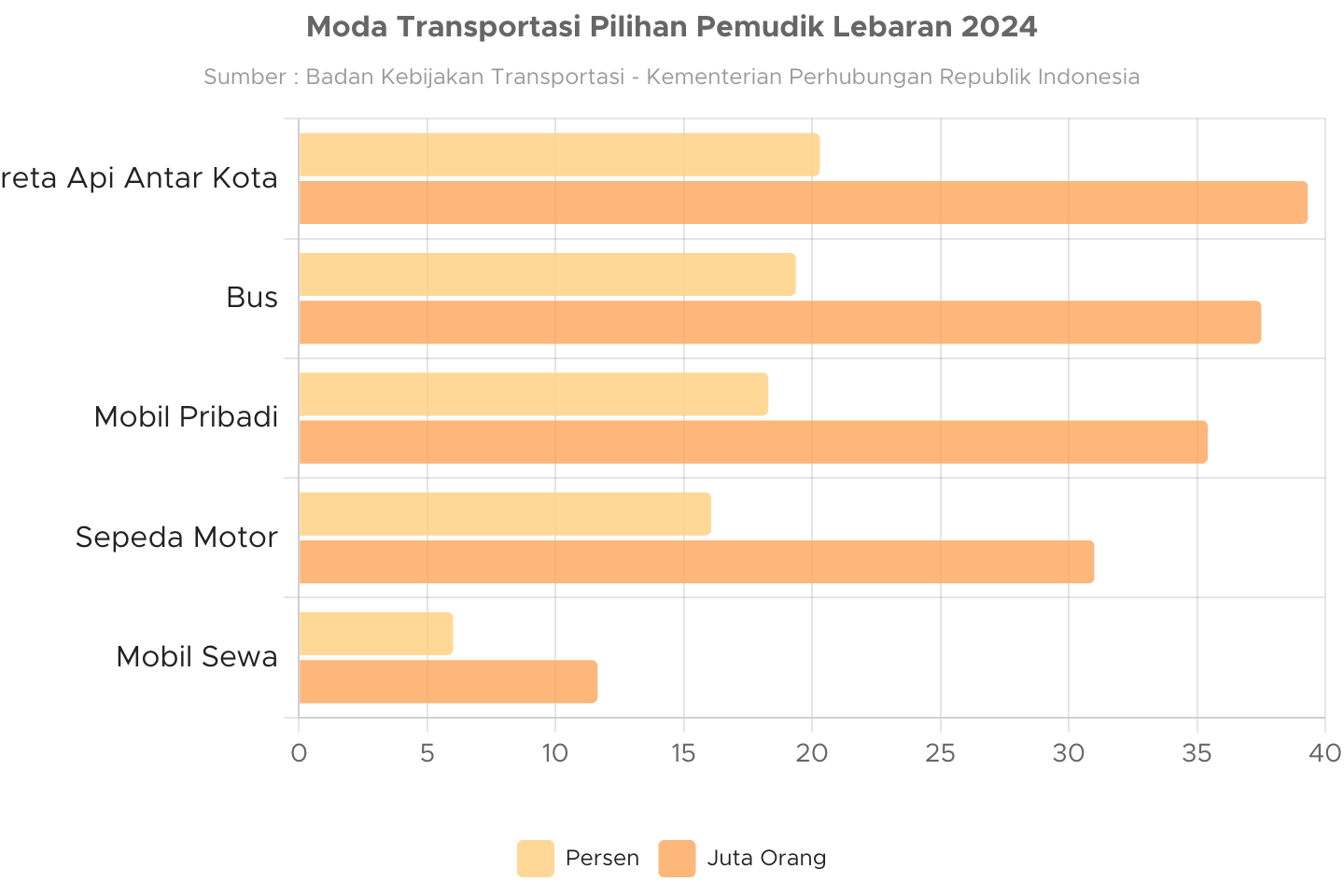 Moda Transportasi Pilihan Pemudik Lebaran 2024 - GoodStats Data