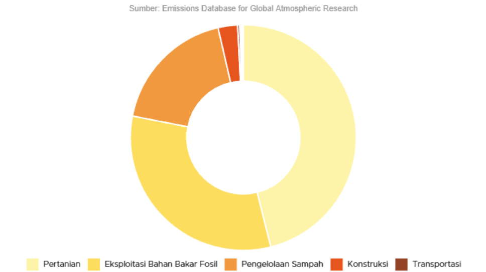 Global Methane Emissions To Top 10,000 Metric Tons, Agriculture Sector Is Biggest Contributor – GoodStats Data