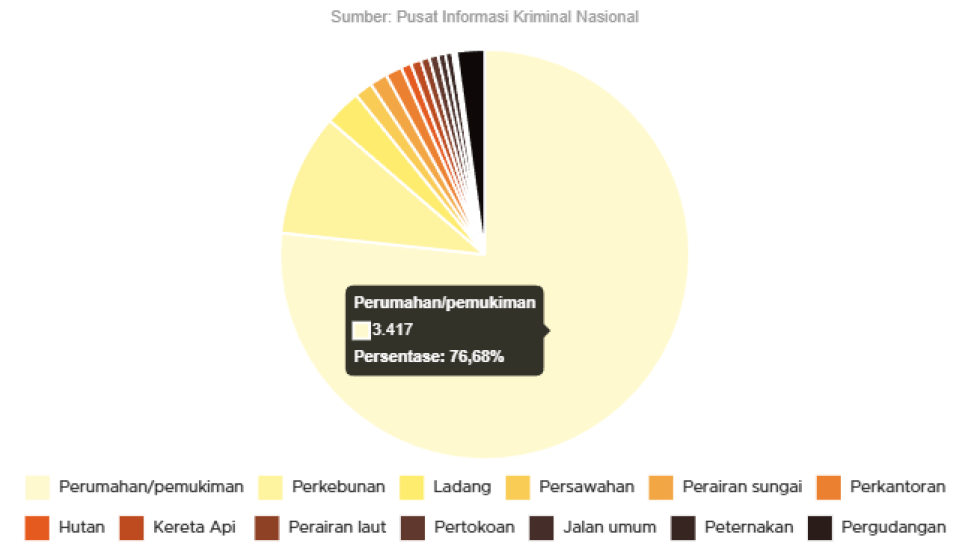 Perumahan Jadi Tempat Terbanyak Kasus Bunuh Diri di Indonesia