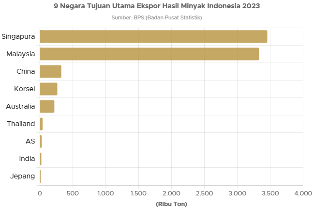 9 Negara Utama Tujuan Ekspor Hasil Minyak Indonesia 2023 - GoodStats Data