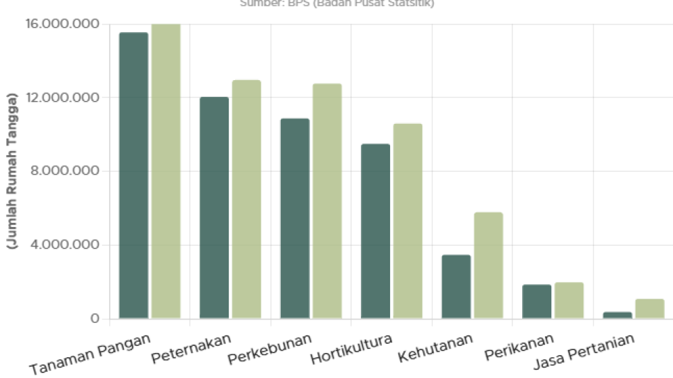 Jumlah Rumah Tangga Usaha Pertanian Meningkat pada Sensus 2023