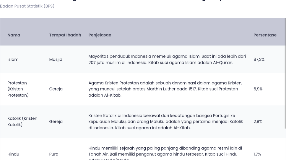 Data Jumlah Pemeluk Agama Di Indonesia Tahun 2024 Islam Paling Banyak