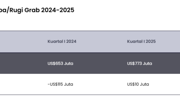 Grab Cetak Laba US$10 Juta Kuartal I 2025