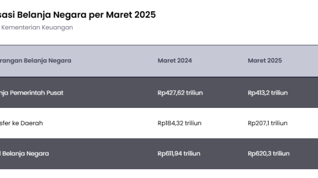 Realisasi Belanja Negara Capai Rp620 Triliun Maret 2025