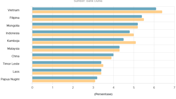 10 Negara Berkembang di Asia Timur & Pasifik dengan Pertumbuhan Ekonomi Tertinggi 2025-2026