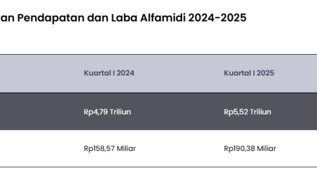 Alfamidi Catatkan Laba Rp190 Miliar Kuartal I 2025