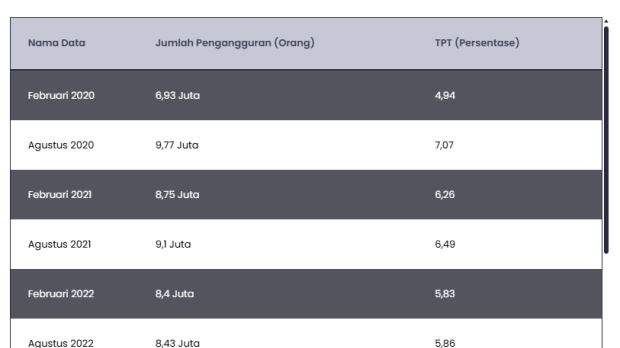 Jumlah Pengangguran Indonesia Naik per Maret 2025