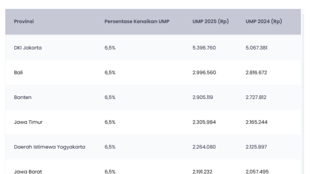 Jurang UMP 2025 di Pulau Jawa dan Bali, Kesenjangan Masih Ada?