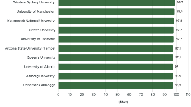 10 Universitas Paling Sustainable di Dunia 2025