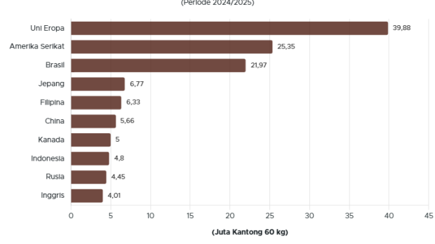 10 Negara dengan Konsumsi Kopi Terbesar di Dunia