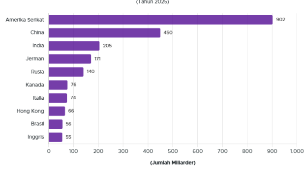 Amerika Masih Jawaranya, Ini Negara dengan Jumlah Miliarder Terbanyak 2025