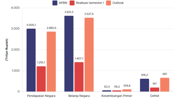Outlook APBN 2025: Realisasi Semester Pertama "Luar Biasa Menantang"