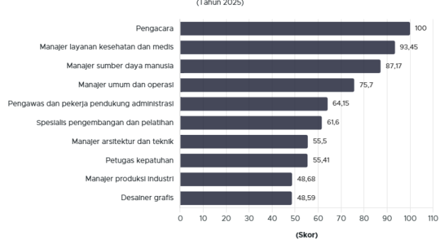Pengacara Jadi Pekerjaan yang Paling Tahan terhadap AI