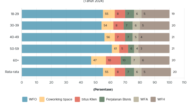 Lebih dari 50% Publik Global WFO