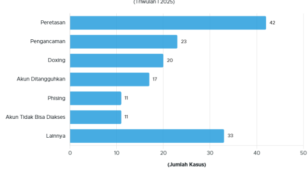 Peretasan Jadi Bentuk Serangan Digital Terbanyak Awal 2025