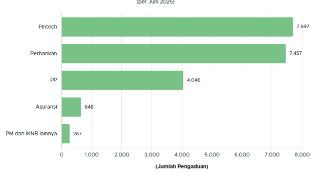 OJK Terima Lebih dari 20 Ribu Aduan Konsumen per Juni 2025